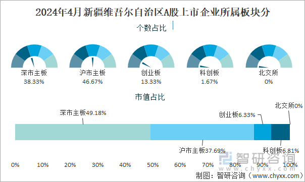 2024年4月新疆维吾尔自治区A股上市企业所属板块分类占比图