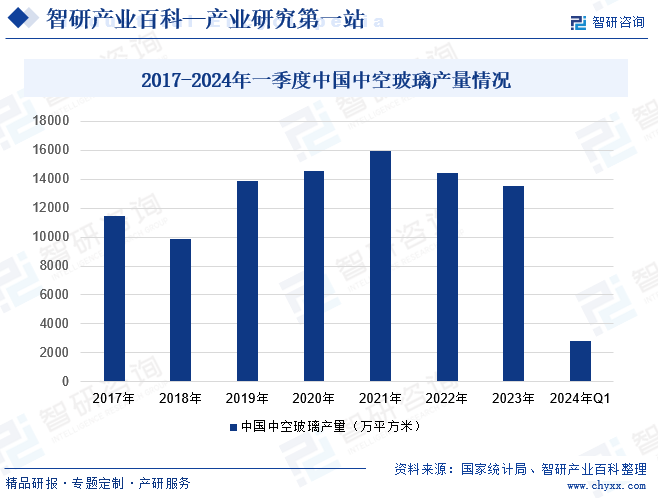 2017-2024年一季度中国中空玻璃产量情况