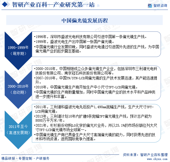中国偏光镜行业发展历程