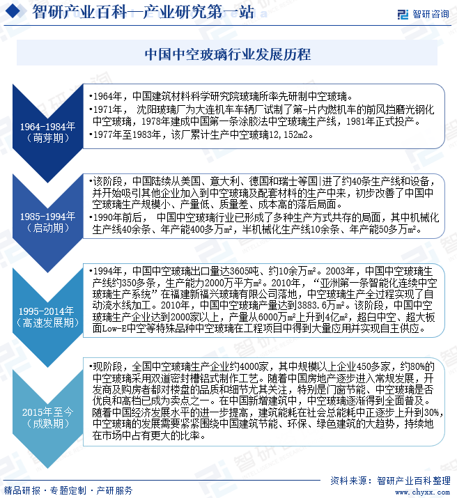 中国中空玻璃行业发展历程