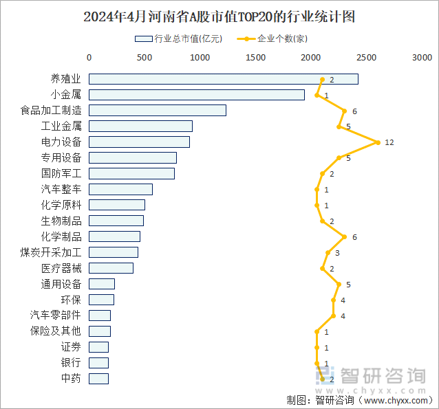 2024年4月河南省A股上市企业数量排名前20的行业市值(亿元)统计图