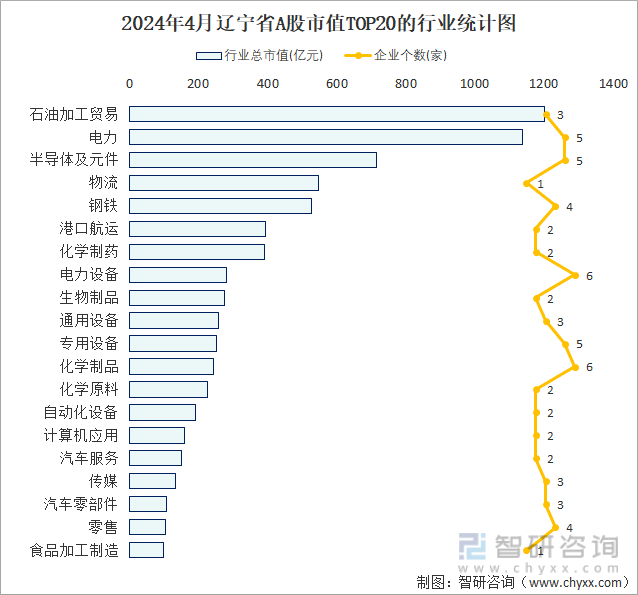 2024年4月辽宁省A股上市企业数量排名前20的行业市值(亿元)统计图