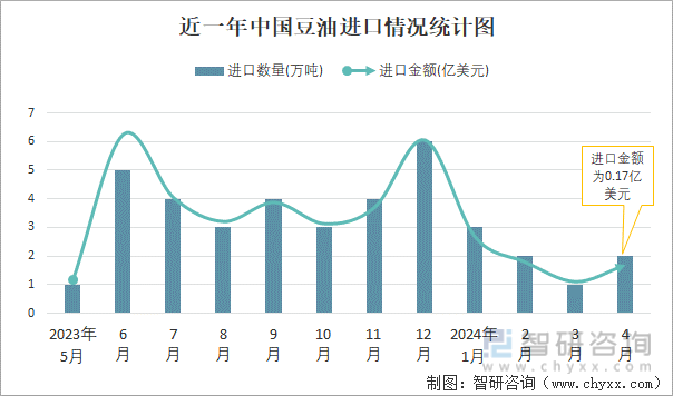 近一年中国豆油进口情况统计图