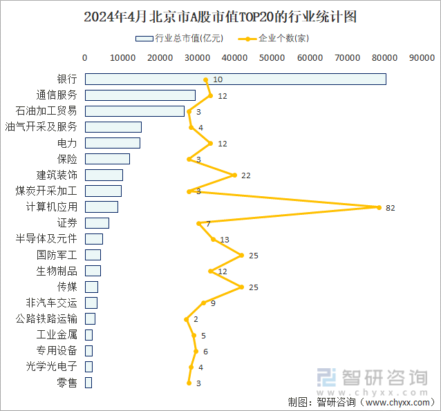 2024年4月北京市A股上市企业数量排名前20的行业市值(亿元)统计图