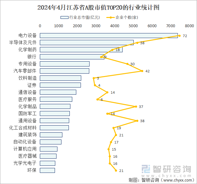 2024年4月江苏省A股上市企业数量排名前20的行业市值(亿元)统计图