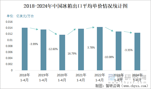 2018-2024年中国冰箱出口平均单价情况统计图