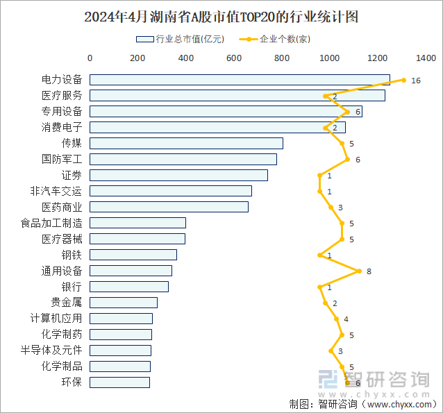2024年4月湖南省A股上市企业数量排名前20的行业市值(亿元)统计图