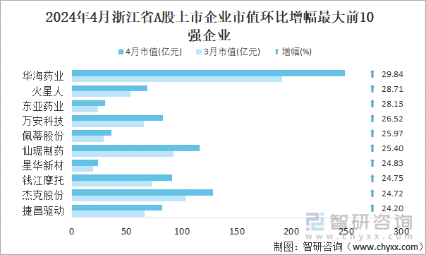 2024年4月浙江省A股上市企业市值环比增幅最大前10强企业
