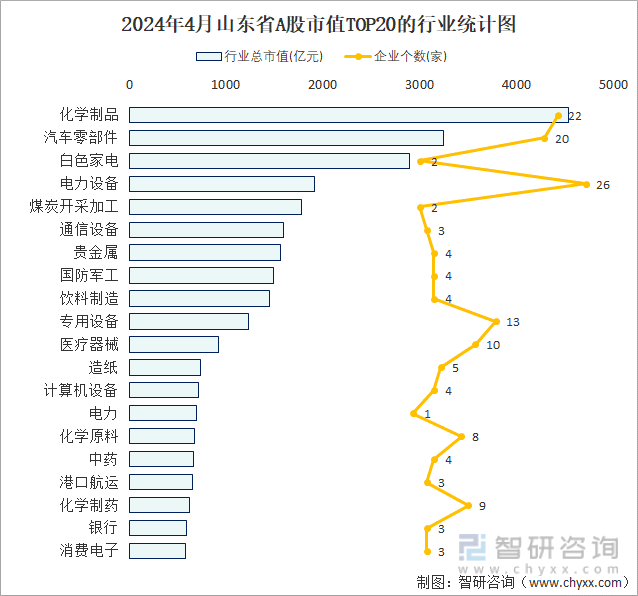2024年4月山东省A股上市企业数量排名前20的行业市值(亿元)统计图