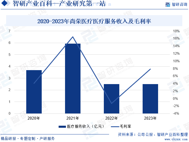 2020-2023年尚荣医疗医疗服务收入及毛利率