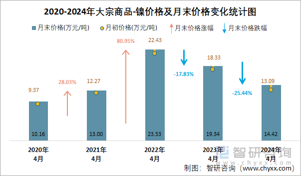 2020-2024年大宗商品-镍价格及月末价格变化统计图