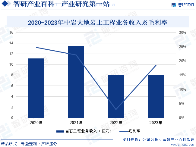 2020-2023年中岩大地岩土工程业务收入及毛利率