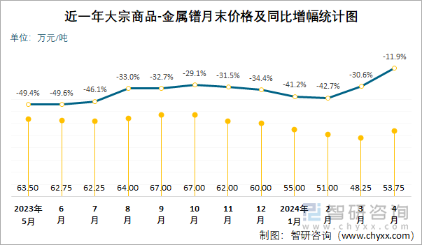 近一年大宗商品-金属镨月末价格及同比增幅统计图