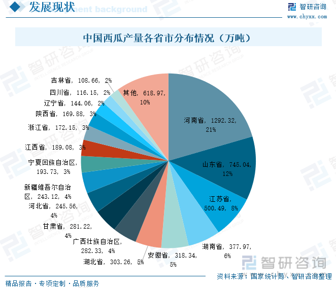 中国西瓜产量各省市分布情况（万吨）