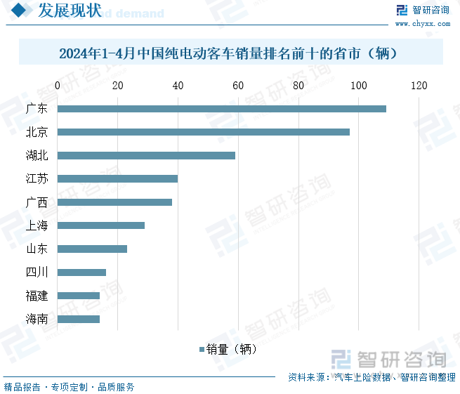 2024年1-4月中国纯电动客车销量排名前十的省市（辆）