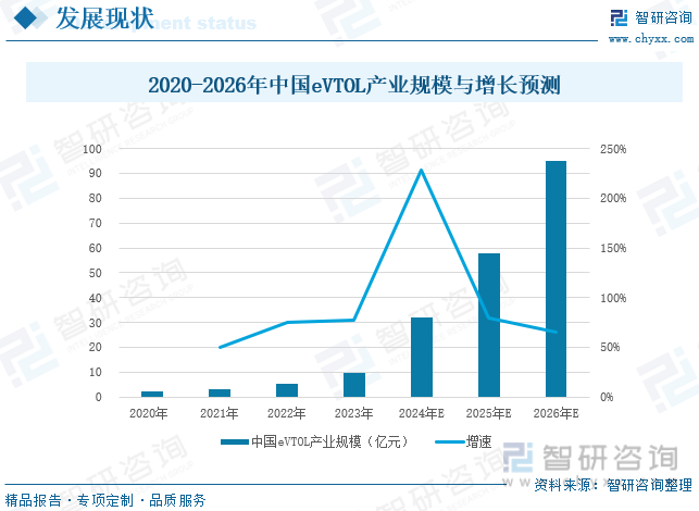 2020-2026年中国eVTOL产业规模与增长预测