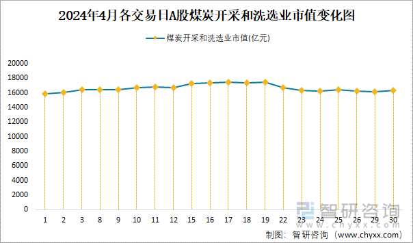 2024年4月各交易日A股煤炭开采和洗选业市值变化图