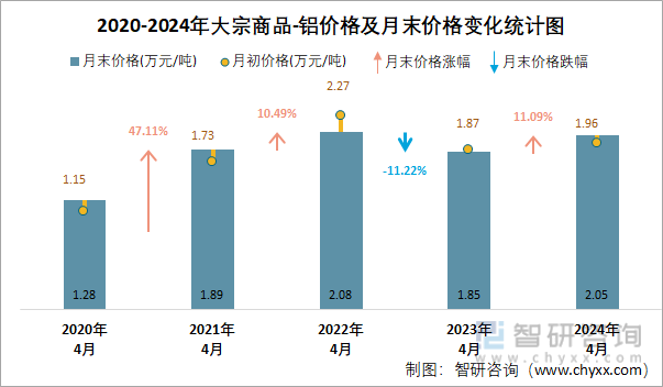 2020-2024年大宗商品-铝价格及月末价格变化统计图