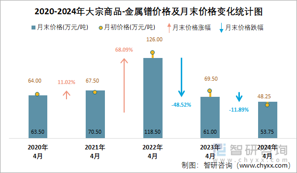 2020-2024年大宗商品-金属镨价格及月末价格变化统计图