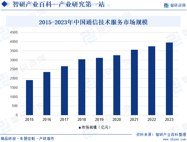 2015-2023年中国通信技术服务市场规模