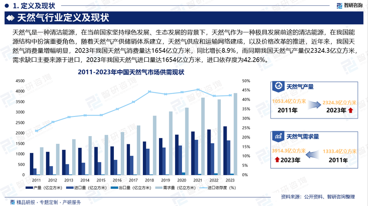在当前国家坚持绿色发展、生态发展的背景下，天然气作为一种极具发展前途的清洁能源，在我国能源结构中扮演重要角色，随着天然气产供储销体系建立，天然气供应和运输网络建成，以及价格改革的推进，近年来，我国天然气消费量增幅明显，2023年我国天然气消费量达1654亿立方米，同比增长8.9%，而同期我国天然气产量仅2324.3亿立方米，需求缺口主要来源于进口，2023年我国天然气进口量达1654亿立方米，进口依存度为42.26%。
