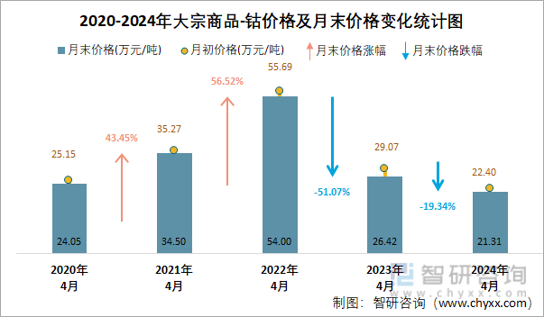 2020-2024年大宗商品-钴价格及月末价格变化统计图