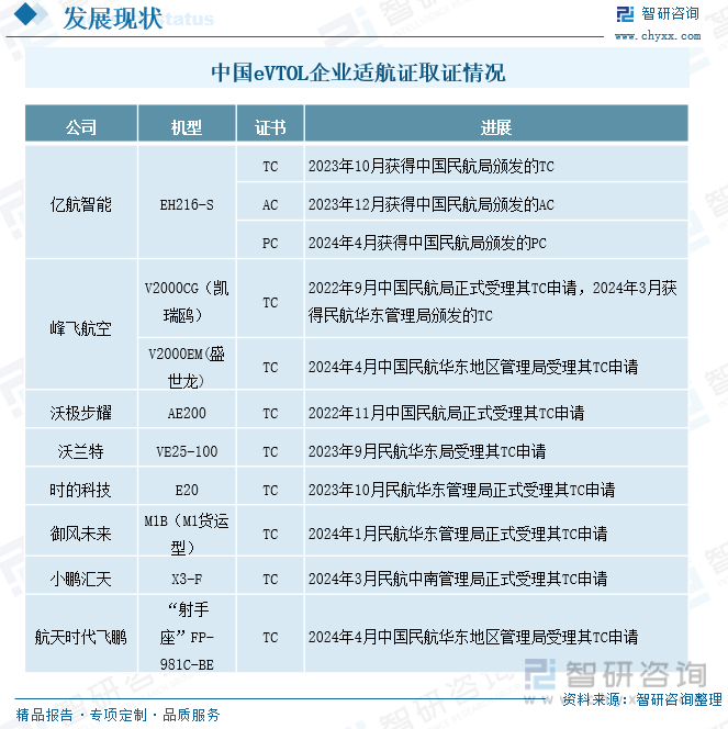中国eVTOL企业适航证取证情况