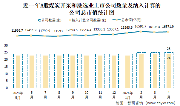 近一年A股煤炭开采和洗选业上市公司数量及纳入计算的公司总市值统计图