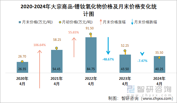 2020-2024年大宗商品-镨钕氧化物价格及月末价格变化统计图
