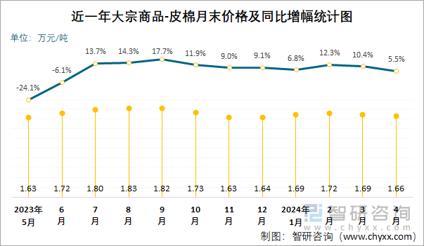 近一年大宗商品-皮棉月末价格及同比增幅统计图