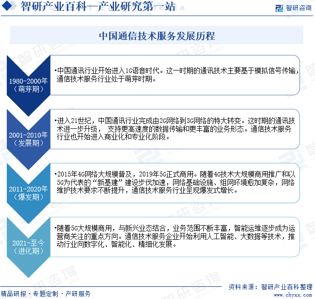 中国通信技术服务发展历程