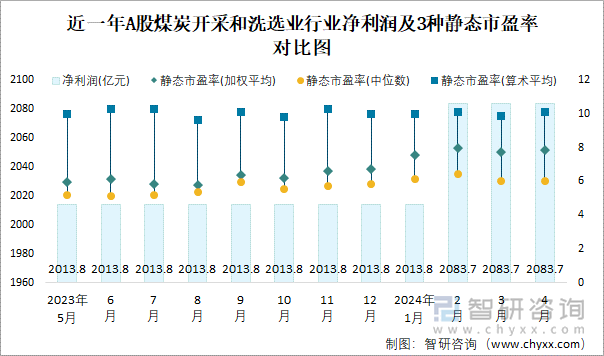 近一年A股煤炭开采和洗选业行业净利润及3种静态市盈率对比图