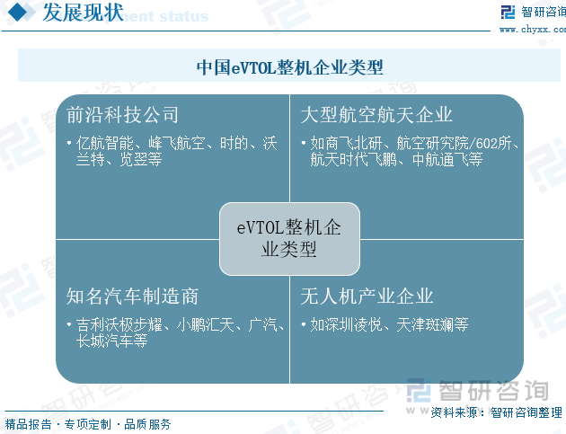 中国eVTOL整机企业类型