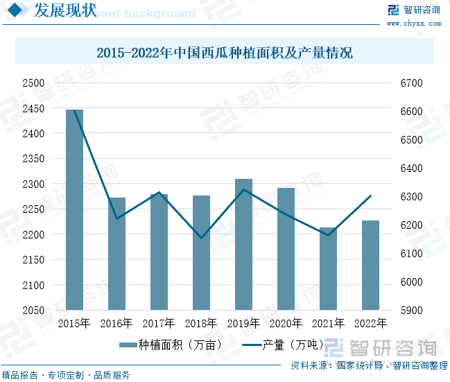 2015-2022年中国西瓜种植面积及产量情况