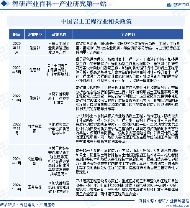 中国岩土工程行业相关政策