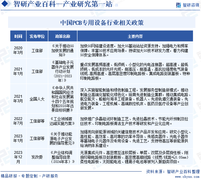 中国PCB专用设备行业相关政策