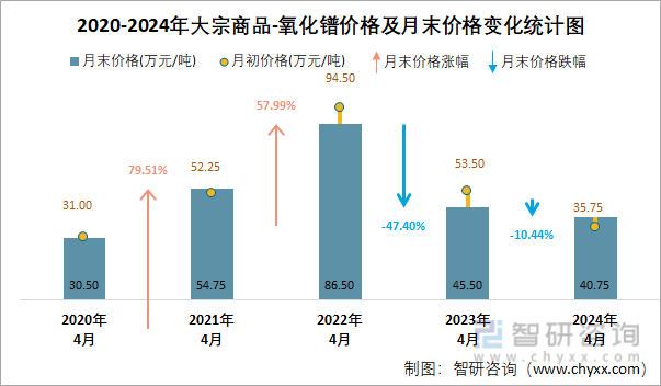 2020-2024年大宗商品-氧化镨价格及月末价格变化统计图