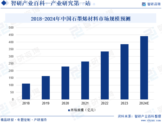 2018-2024年中国石墨烯材料市场规模预测