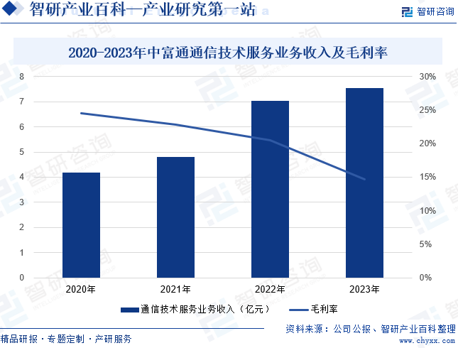 2020-2023年中富通通信技术服务业务收入及毛利率