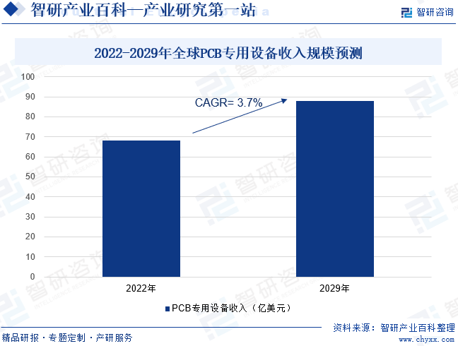 2022-2029年全球PCB专用设备收入规模预测