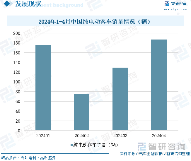2024年1-4月中国纯电动客车销量情况（辆）