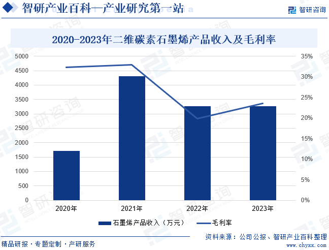 2020-2023年二维碳素石墨烯产品收入及毛利率