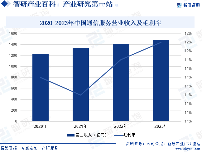 2020-2023年中国通信服务营业收入及毛利率