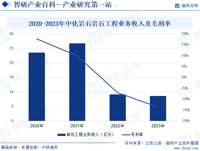 2020-2023年中化岩石岩石工程业务收入及毛利率