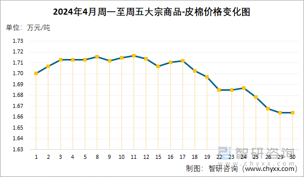 2024年4月周一至周五大宗商品-皮棉价格变化图