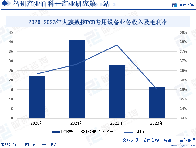2020-2023年大族数控PCB专用设备业务收入及毛利率