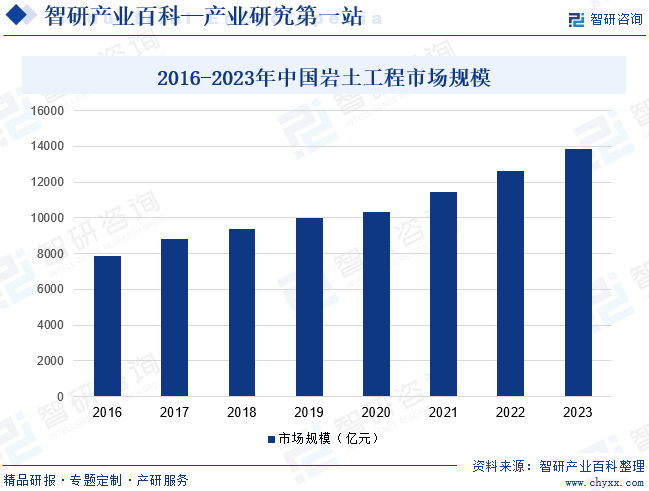 2016-2023年中国岩土工程市场规模