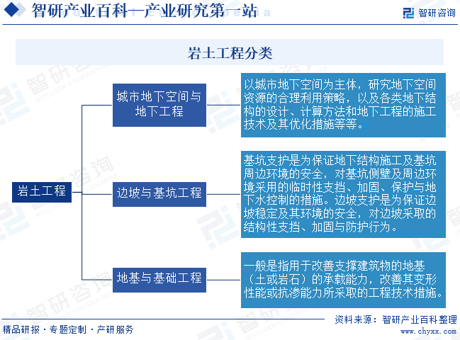 岩土工程分类