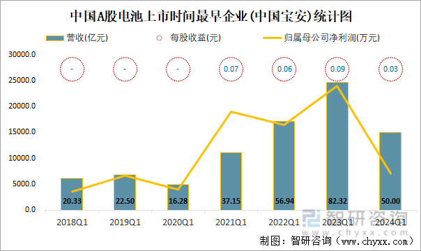 中国A股电池上市时间最早企业(中国宝安)统计图