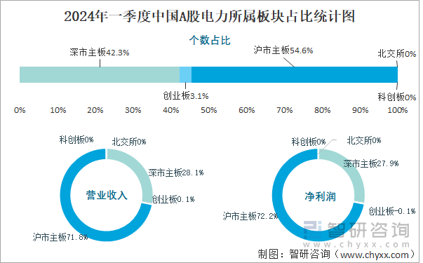 2024年一季度中国A股电力所属板块占比统计图